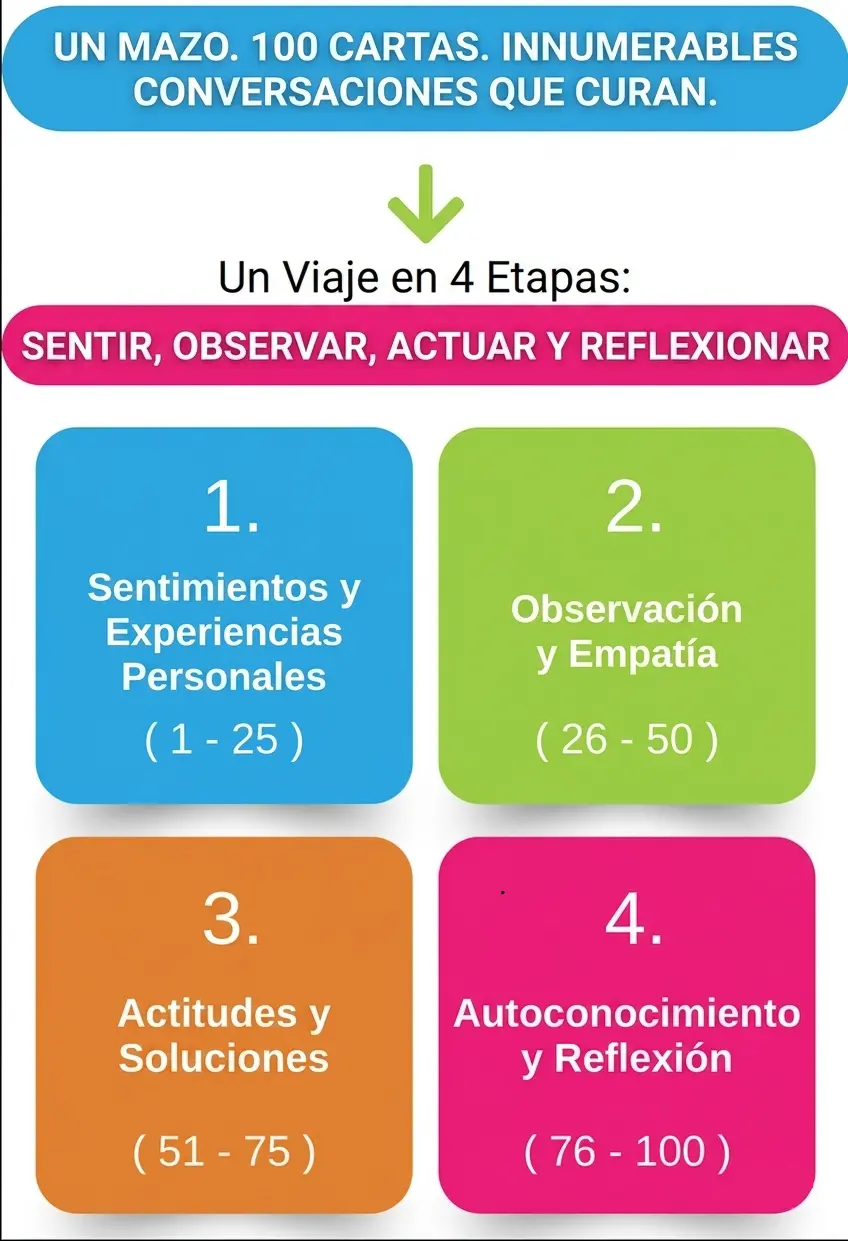 Un Viaje en 4 Etapas